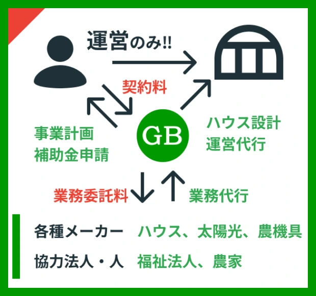 GREEN BENEFITの作る仕組み、インフォグラフィックス