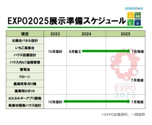 EXPO2025年展示準備スケジュールの資料抜粋図