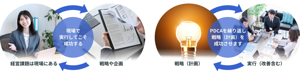 現場で実行してこそ成功する。PDCAを繰り返し戦略（計画）を成功させます